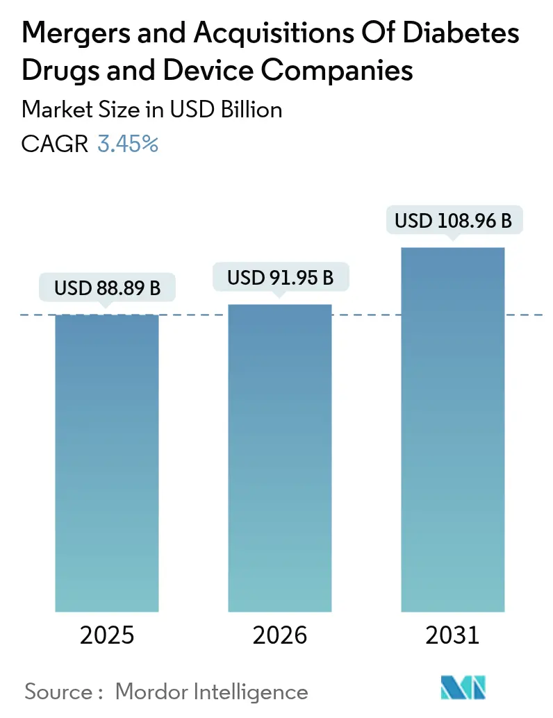 Mergers And Acquisitions Of Diabetes Drugs And Device Companies Summary