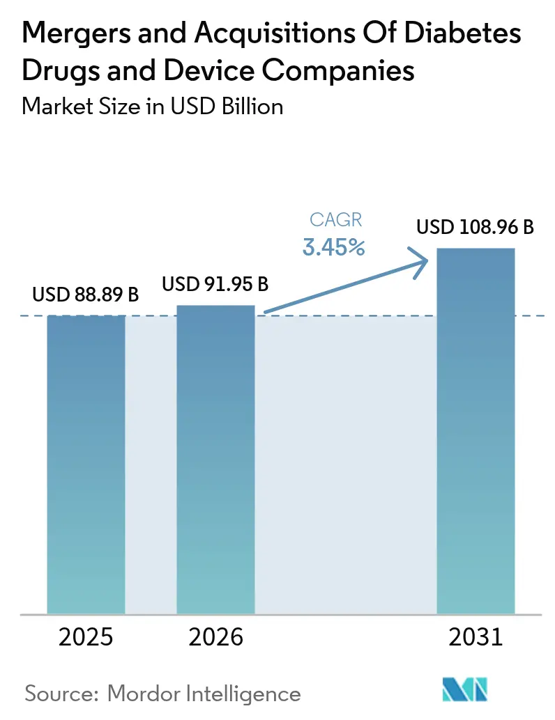 Mergers And Acquisitions Of Diabetes Drugs And Device Companies Summary
