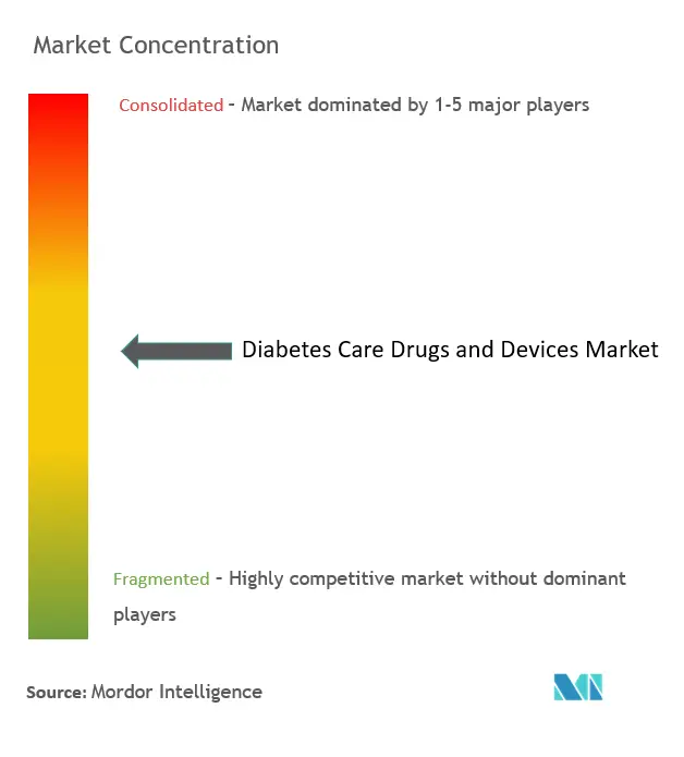 Fusionen und Übernahmen in der Diabetes-Marktkonzentration