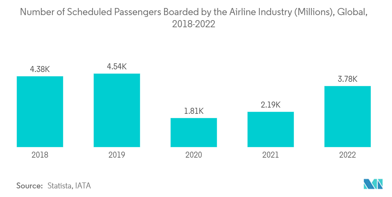 Sáp nhập và mua lại (MA) trong thị trường hàng không vũ trụ và quốc phòng Số lượng hành khách theo lịch trình của ngành hàng không (Hàng triệu), Toàn cầu, 2018-2022