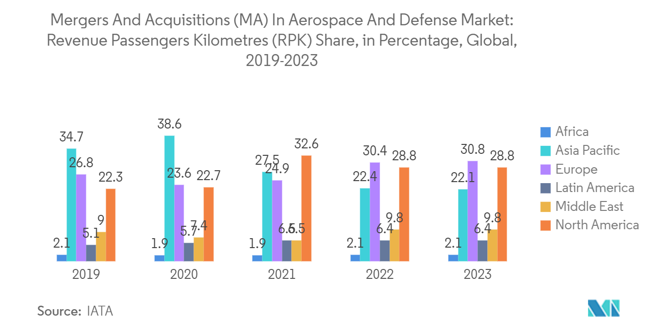 항공우주 및 방위 시장의 인수합병(M&A): 2019-2023년 전 세계 수익 승객 킬로미터(RPK) 점유율(%)