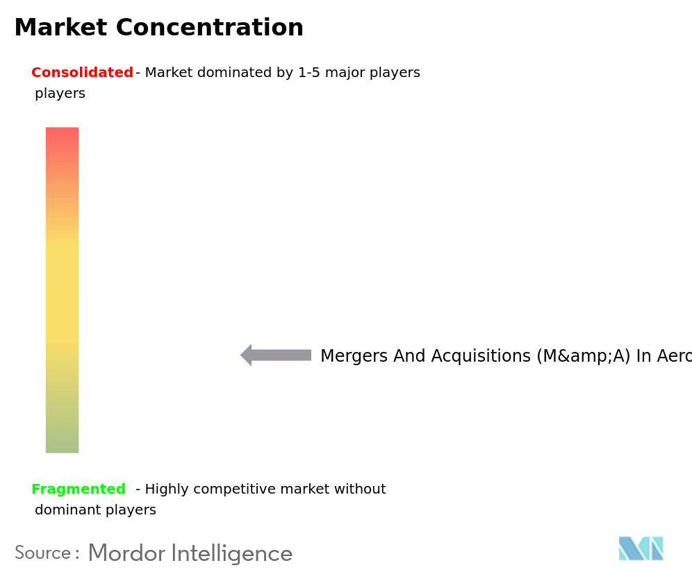 Mergers And Acquisitions (M&A) In Aerospace And Defense Market Concentration