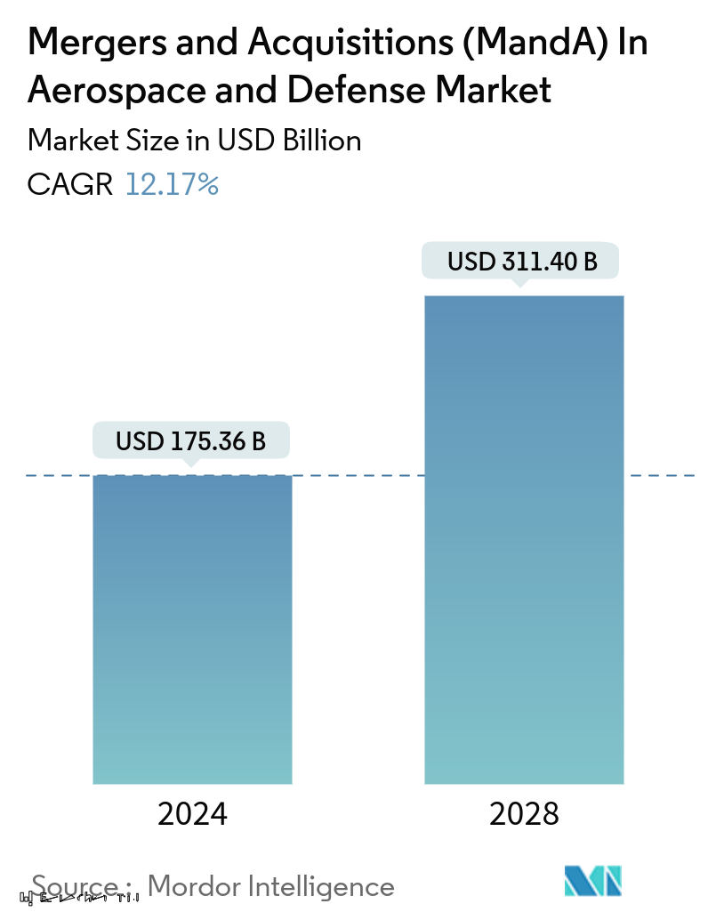 Mergers And Acquisitions (M&A) In Aerospace And Defense Market (2024 - 2028)