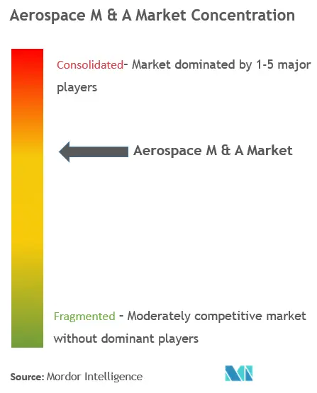 Mergers And Acquisitions (M&A) In Aerospace And Defense Market Concentration