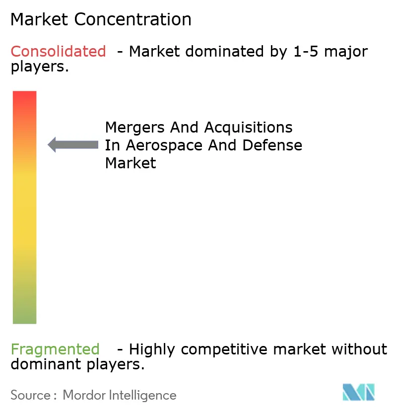 Mergers And Acquisitions (M&A) In Aerospace And Defense Market Concentration