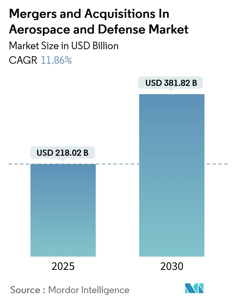 Mergers And Acquisitions In Aerospace And Defense Market (2025 - 2030)