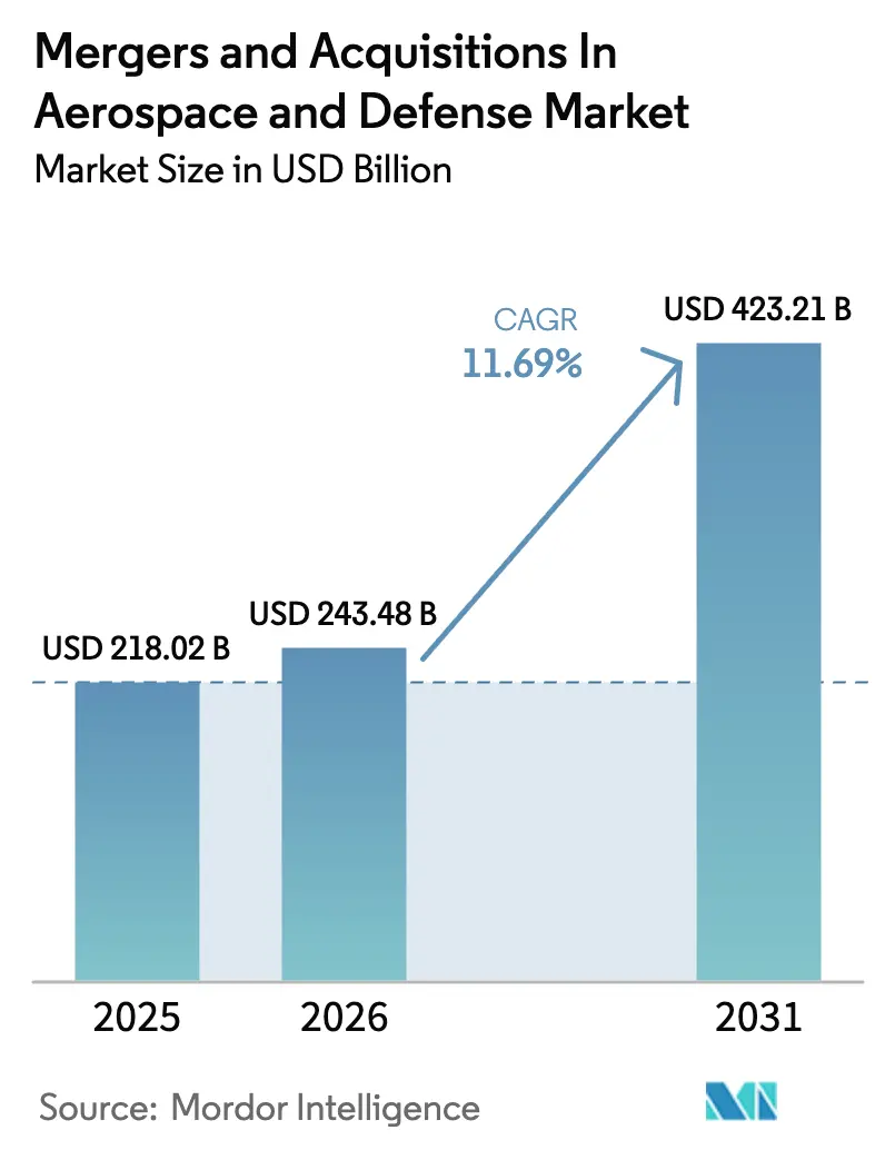 Mergers And Acquisitions In Aerospace And Defense Market (2025 - 2030)
