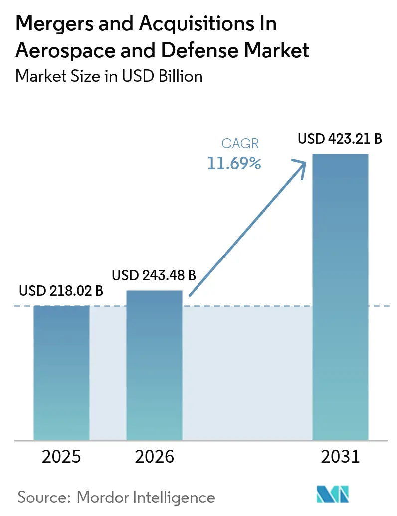 Mergers And Acquisitions In Aerospace And Defense Market (2025 - 2030)