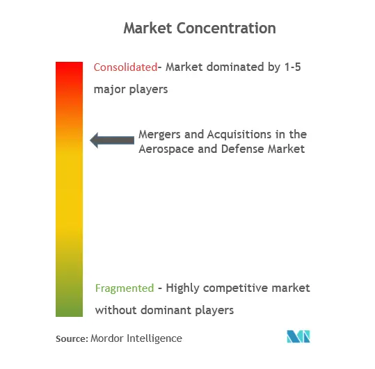 航空宇宙および防衛分野の合併・買収（M&A）市場集中度