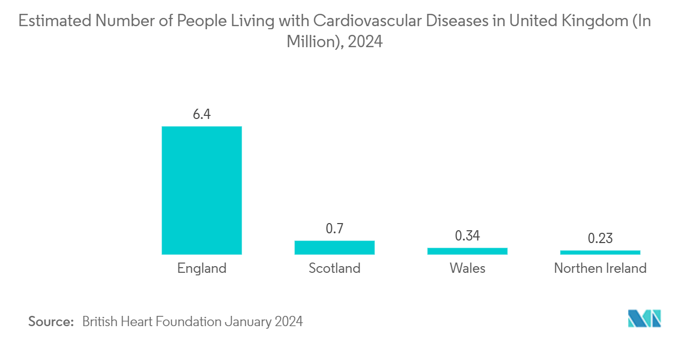Mesenchymal Stem Cells Market: Estimated Number of People Living with Cardiovascular Diseases in United Kingdom (In Million), 2024