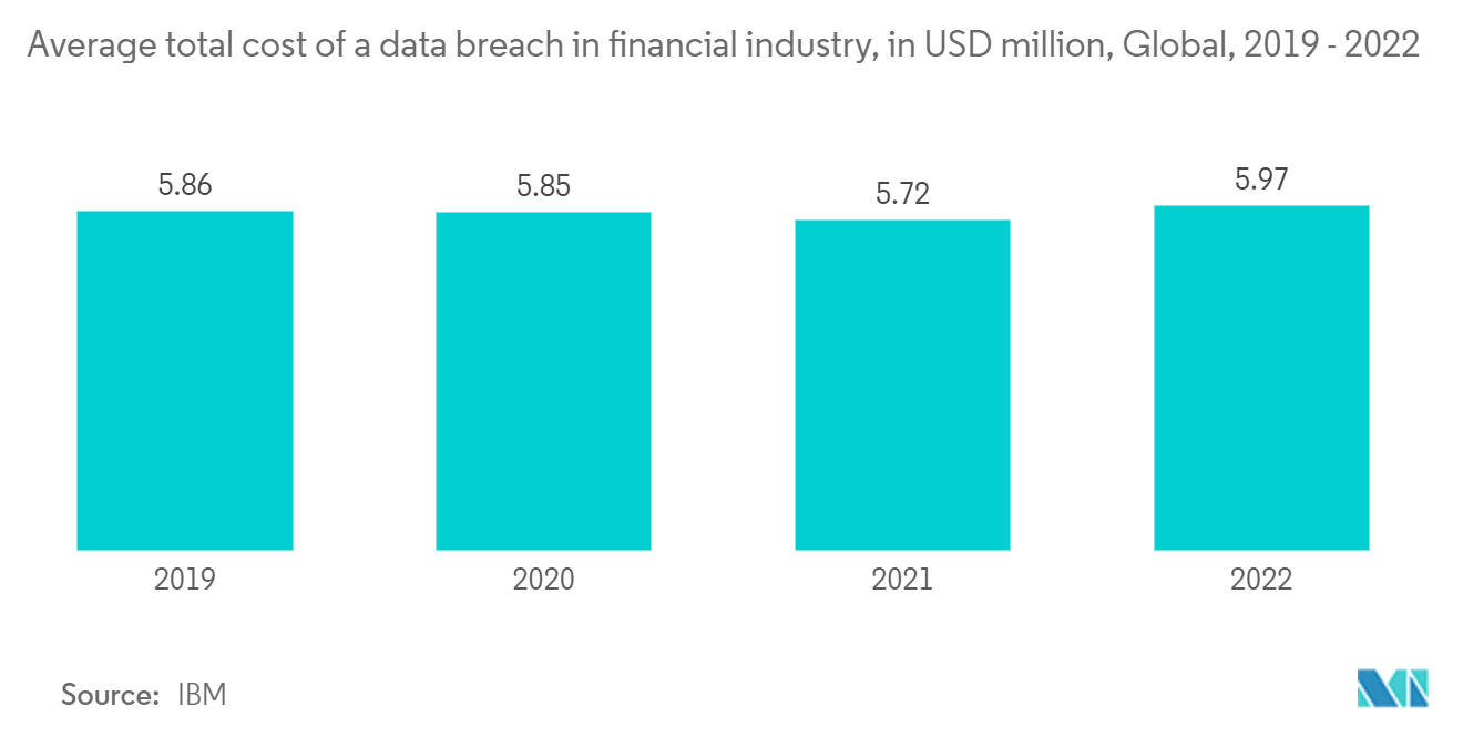 Messaging-Sicherheitsmarkt – Durchschnittliche Gesamtkosten einer Datenschutzverletzung in der Finanzbranche, in Mio. USD, weltweit, 2019–2022