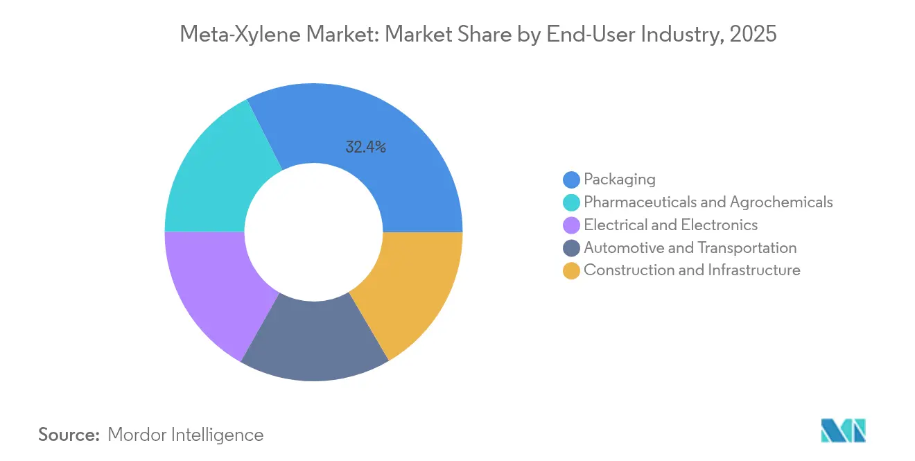 Meta-Xylene Market: Market Share by End-User Industry, 2025