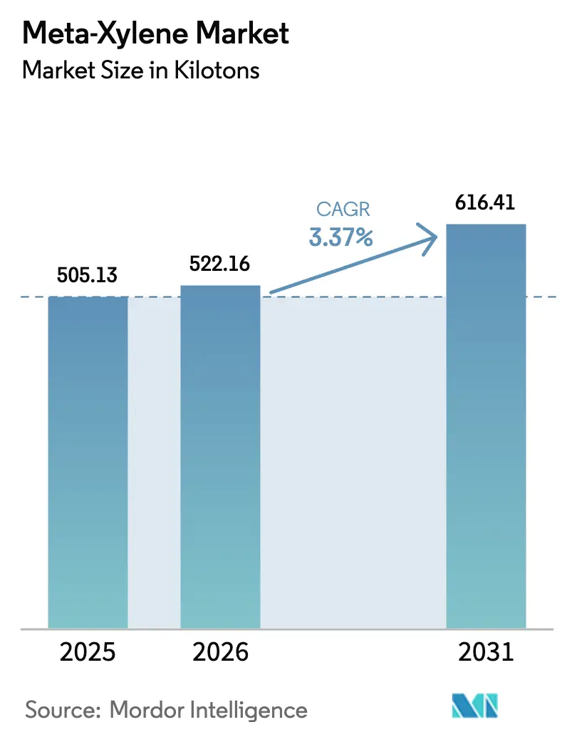 Meta-Xylene Market Summary