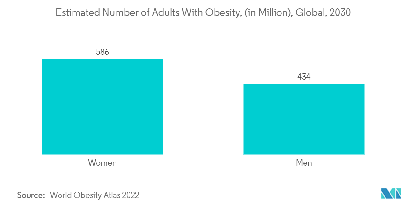 全球代谢测试市场-肥胖成人估计数量（百万），2030 年
