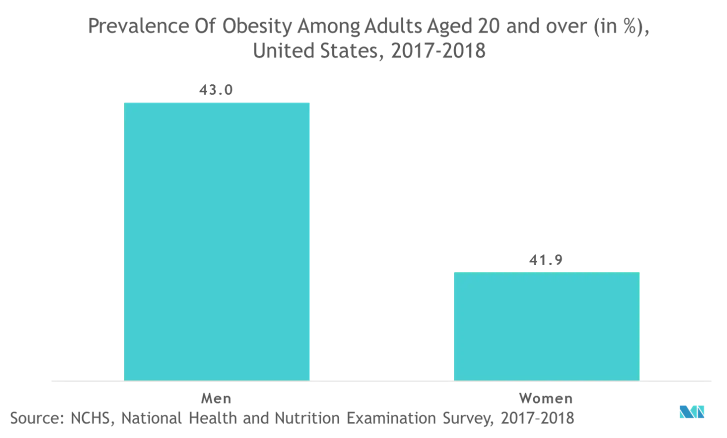 Metabolic Testing Market Trends