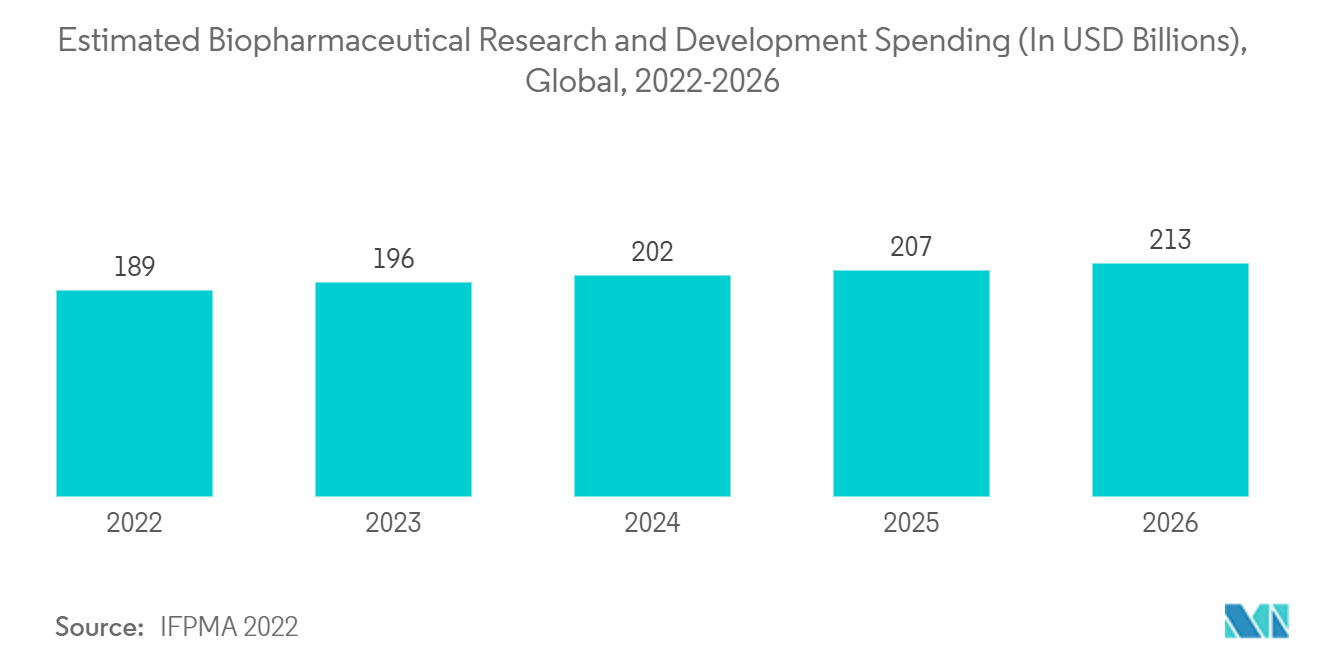 سوق الميتاجينوميات الإنفاق المقدر على البحث والتطوير في مجال المستحضرات الصيدلانية الحيوية (بمليارات الدولارات الأمريكية)، عالميًا، 2022-2026