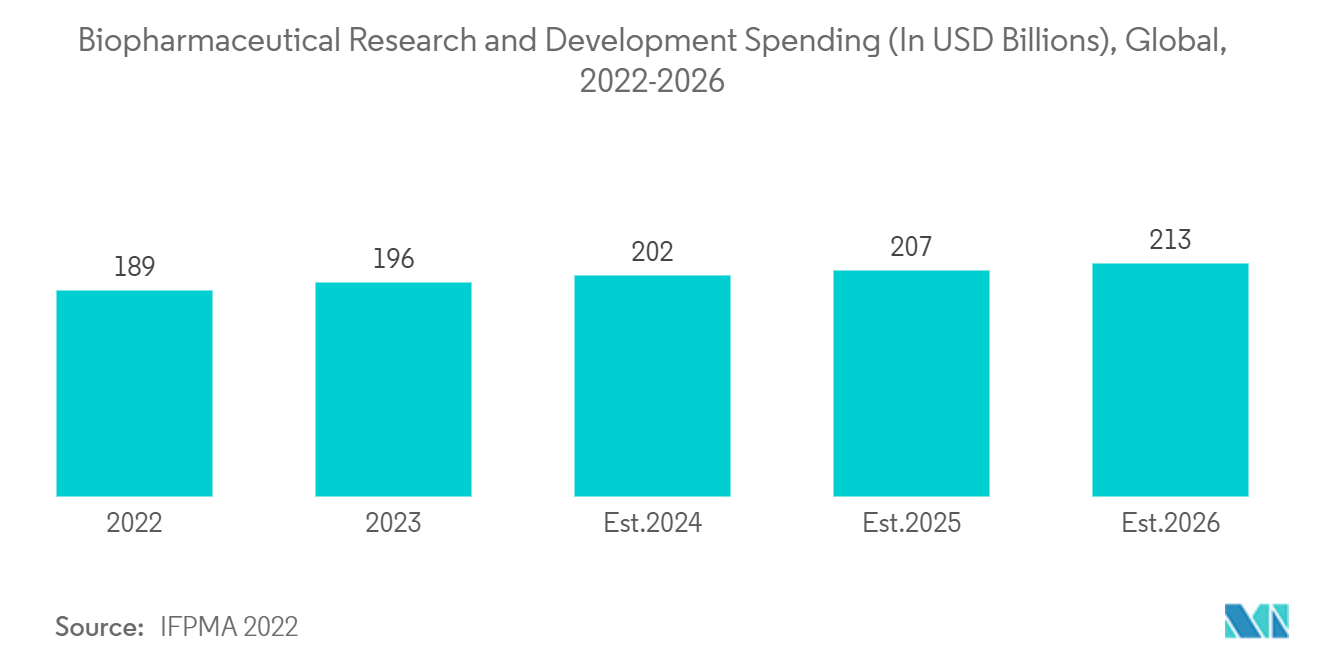 Metagenomics Market:  Biopharmaceutical Research and Development Spending (In USD Billions), Global, 2022-2026