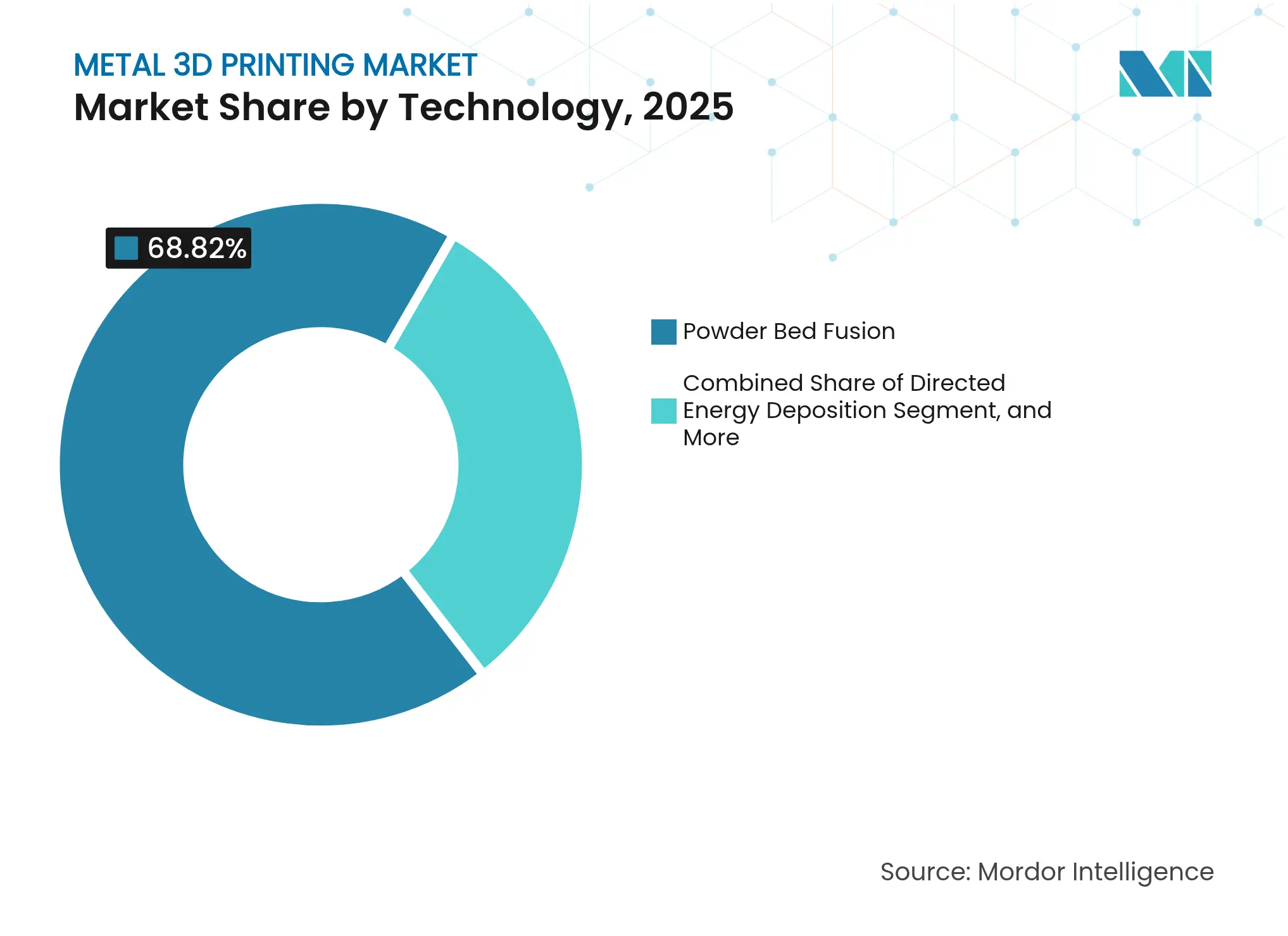 Metal 3D Printing Market: Market Share by Technology, 2025