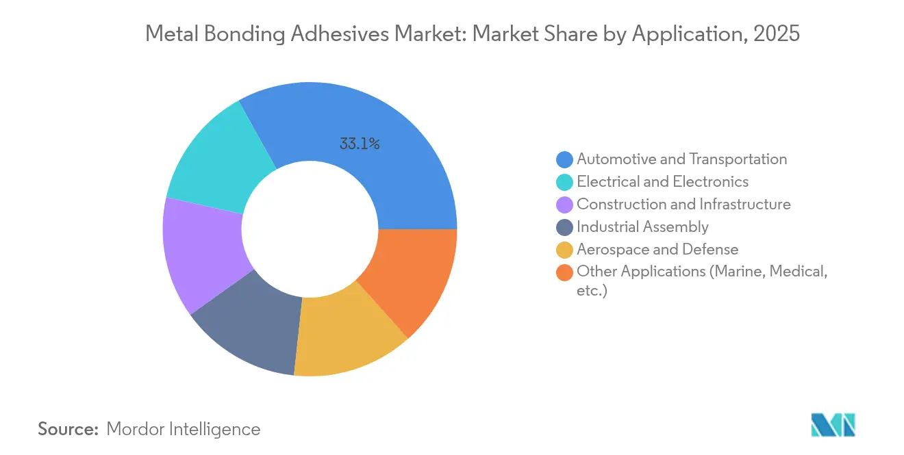 Metal Bonding Adhesives Market: Market Share by Application, 2025