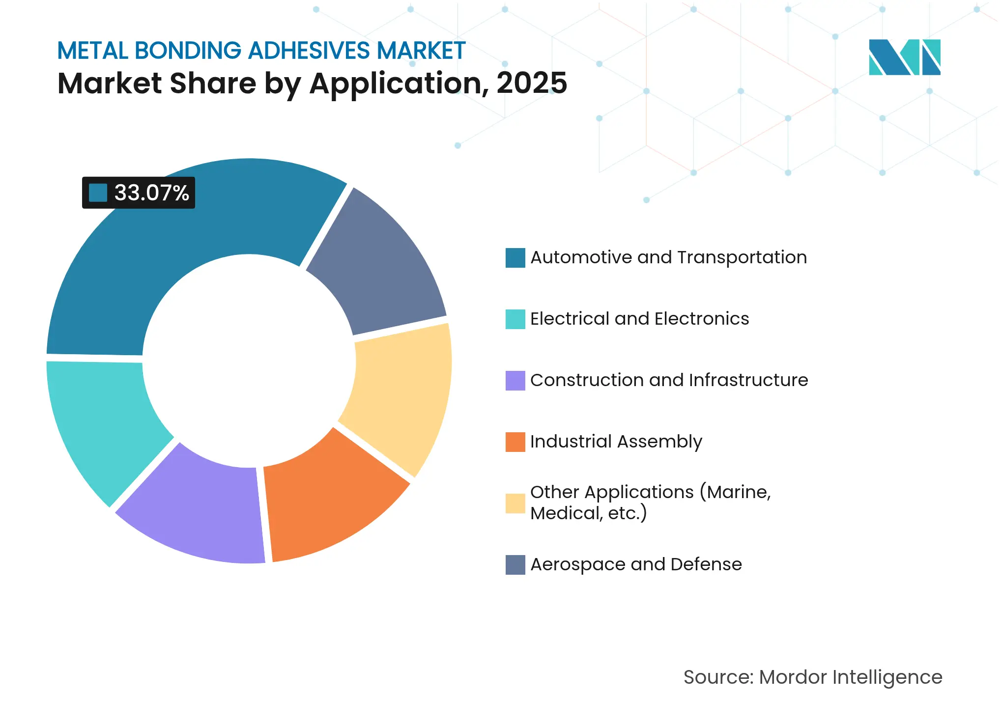 금속 접착제 시장: 애플리케이션별 시장 점유율, 2025년