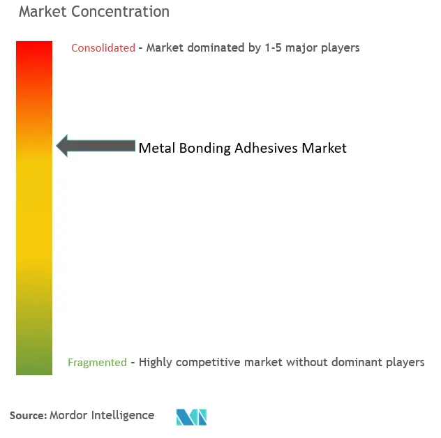 Metal Bonding Adhesives Market  Concentration