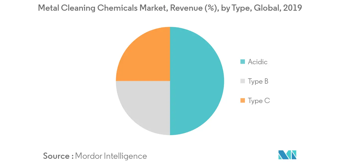 Metal Cleaning Chemicals Market Key Trends
