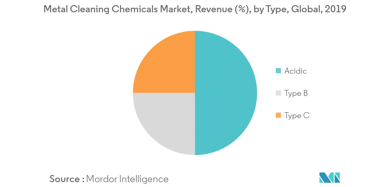 金属クリーニング用化学品市場、売上高（％）、タイプ別、世界、2019年