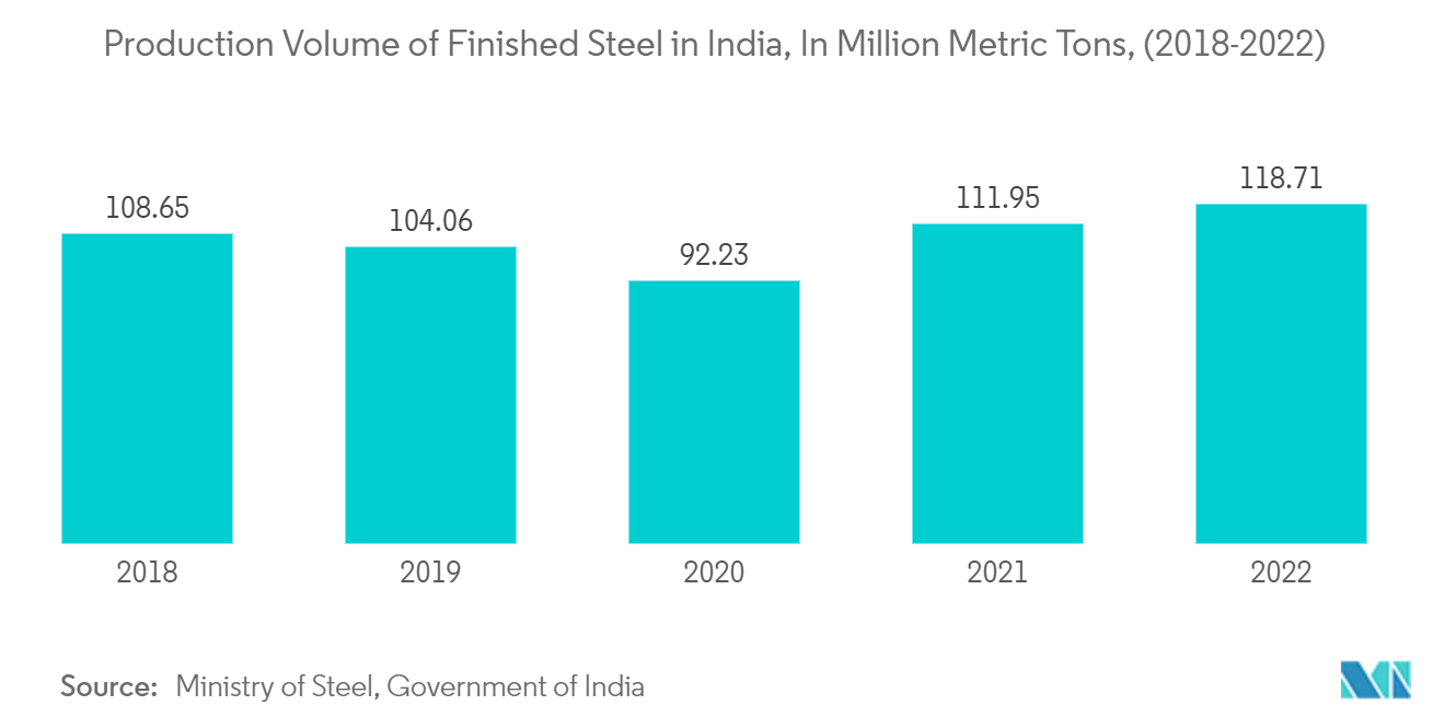 Metal Cleaning Chemicals Market - Production Volume of Finished Steel in India, In Million Metric Tons, (2018-2022) 