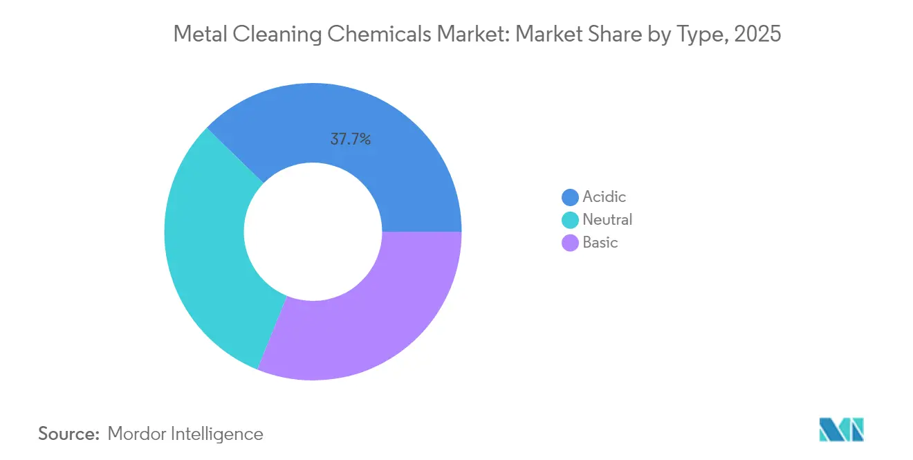 Metal Cleaning Chemicals Market: Market Share by Type, 2025