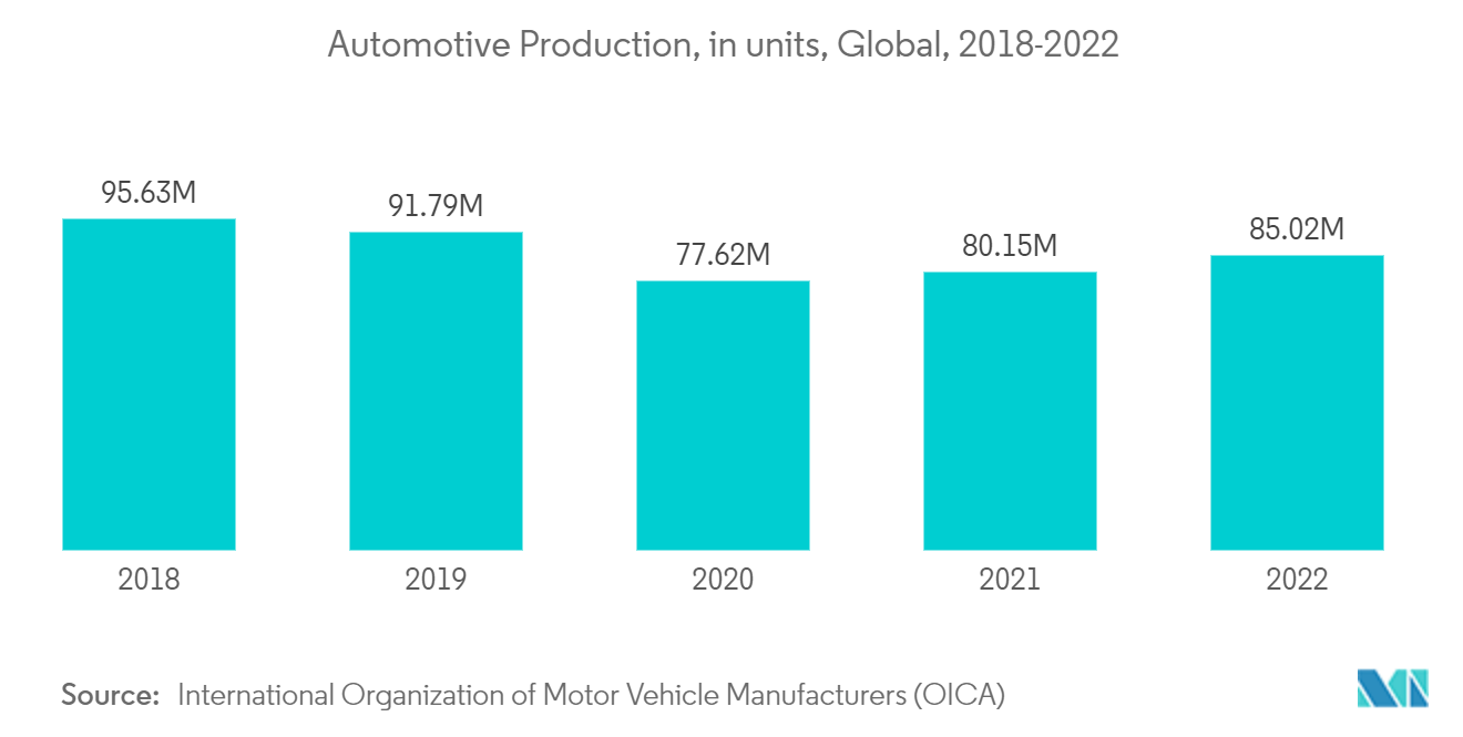 Marché des revêtements métalliques production automobile, en unités, mondial, 2018-2022