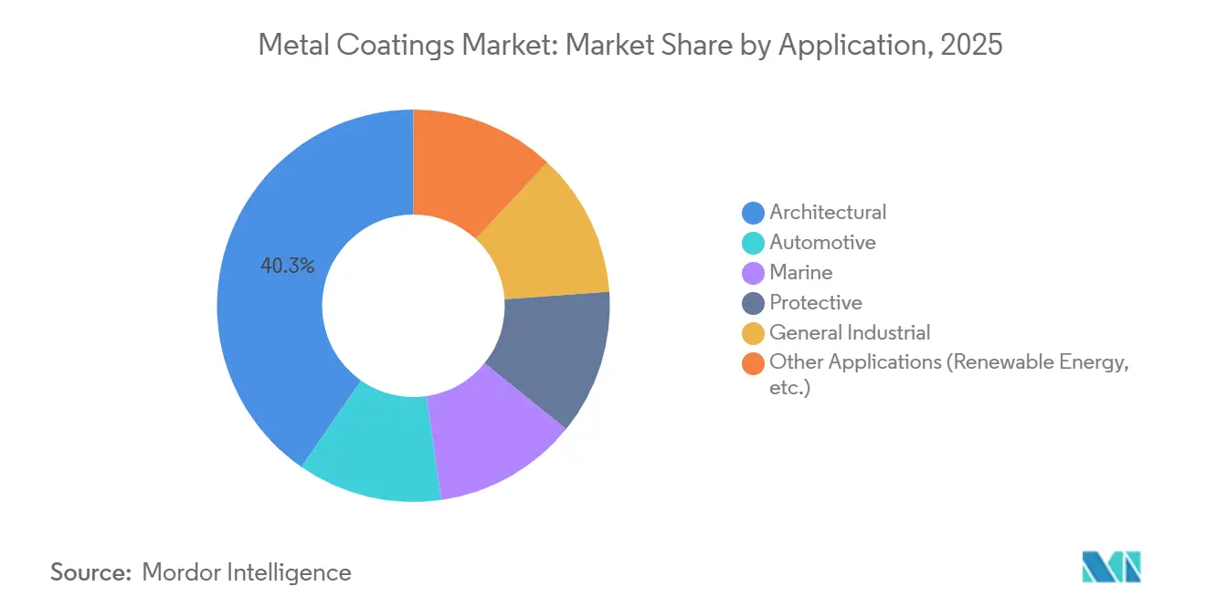 Metal Coatings Market: Market Share by Application