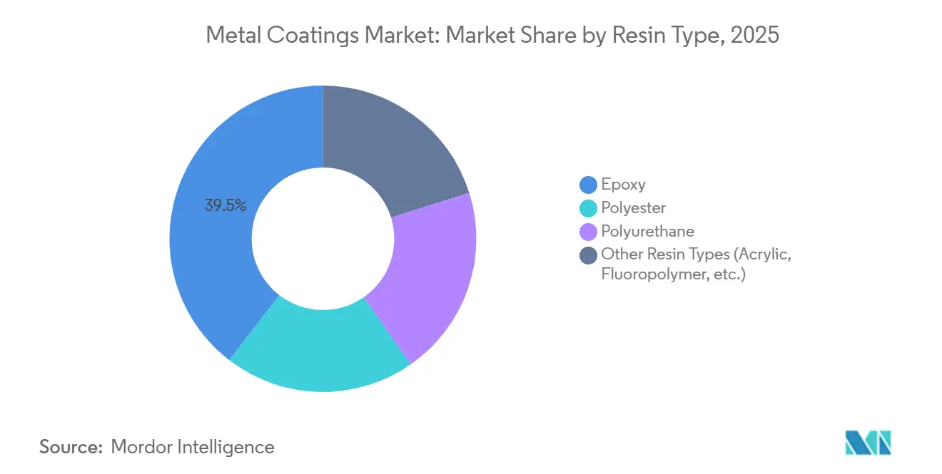 Metal Coatings Market: Market Share by Resin Type