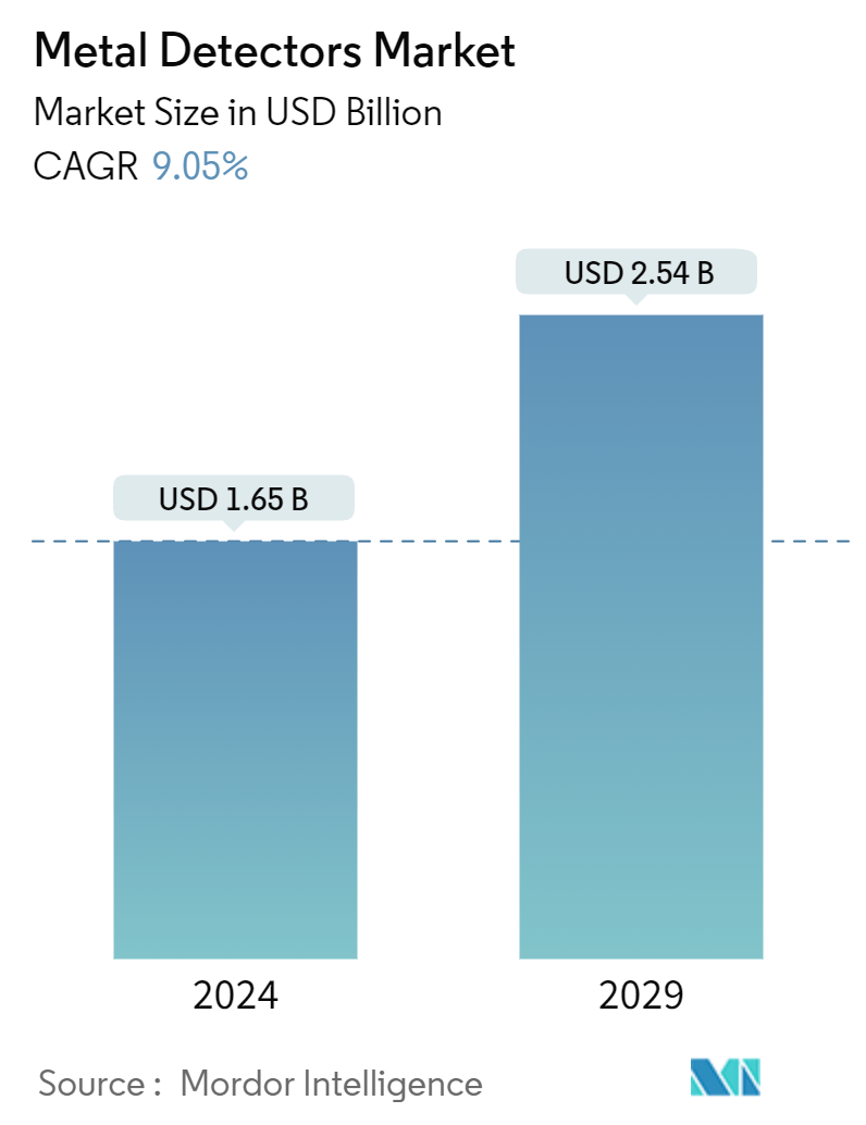 Metal Detectors Market Summary