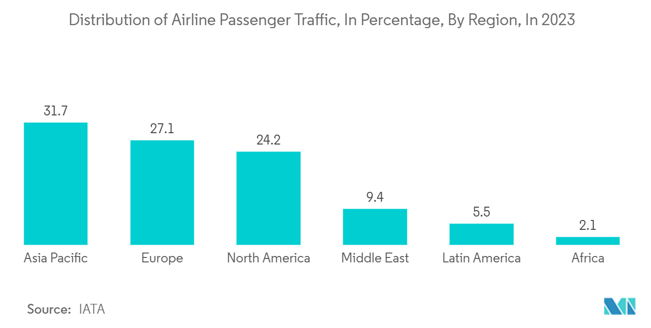 Metal Detectors Market: Distribution of Airline Passenger Traffic, In Percentage, By Region, In 2023