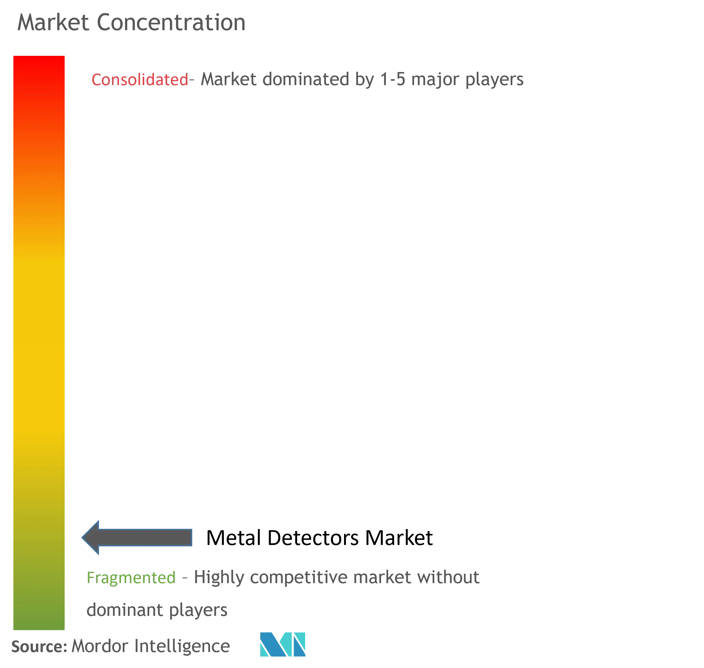 Metal Detectors Market Concentration