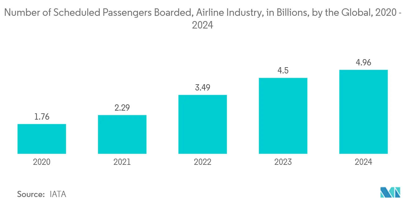 Metal Detectors Market: Number of Scheduled Passengers Boarded, Airline Industry, in Billions, by the Global, 2020 - 2024