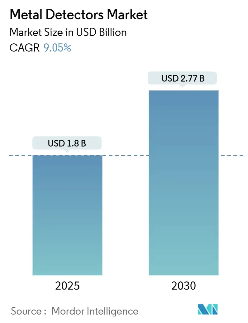 Metal Detectors Market (2025 - 2030)