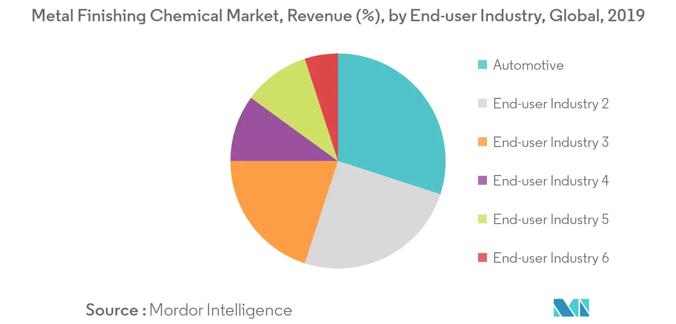 metal finishing chemical market share