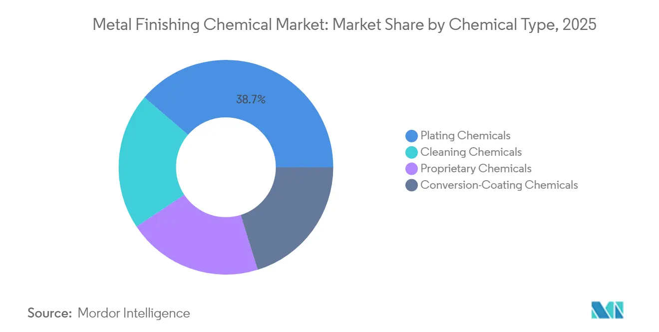 Metal Finishing Chemical Market: Market Share by Chemical Type, 2025