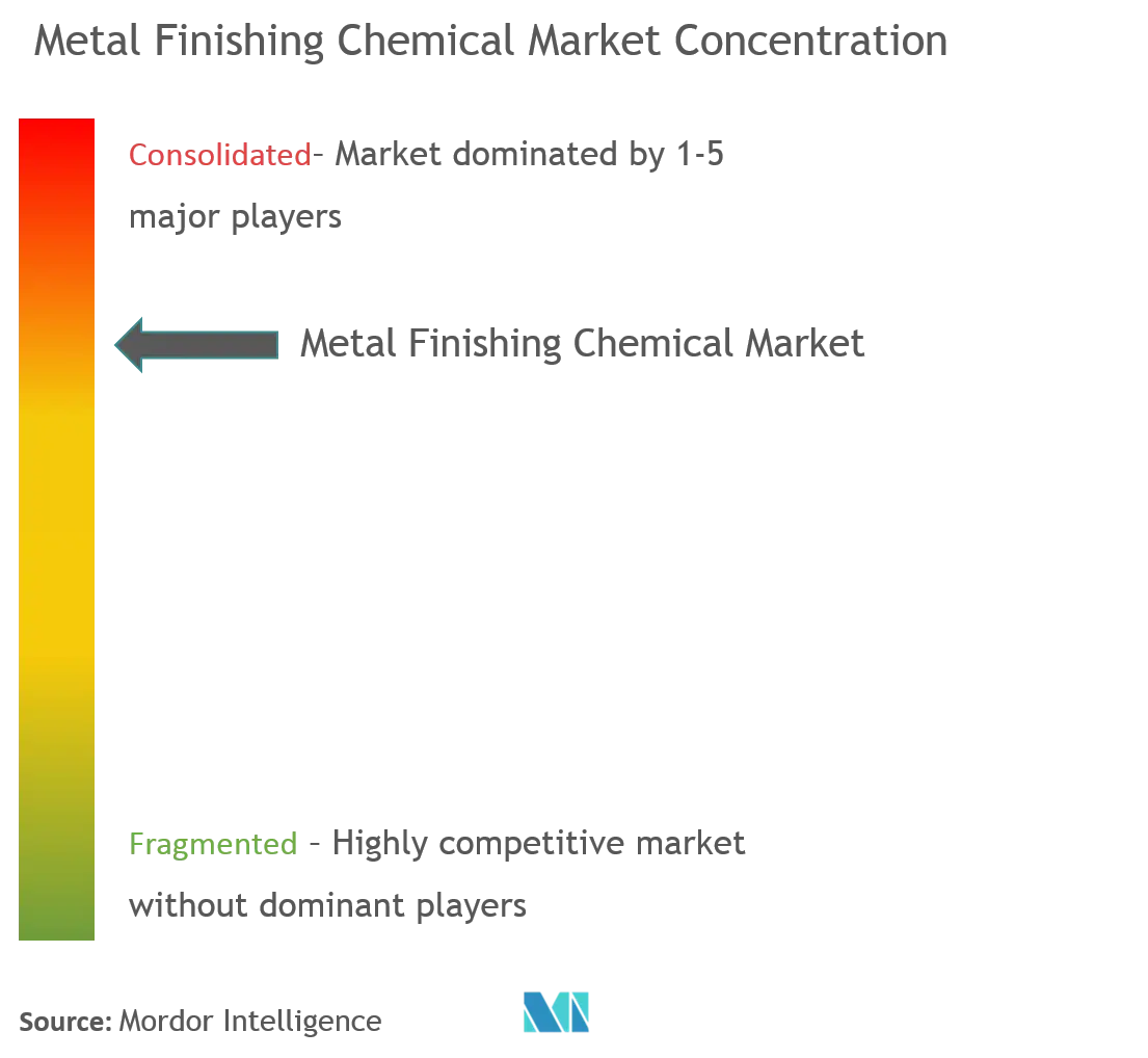 Market Concentration_Metal Finishing Chemical Market.png