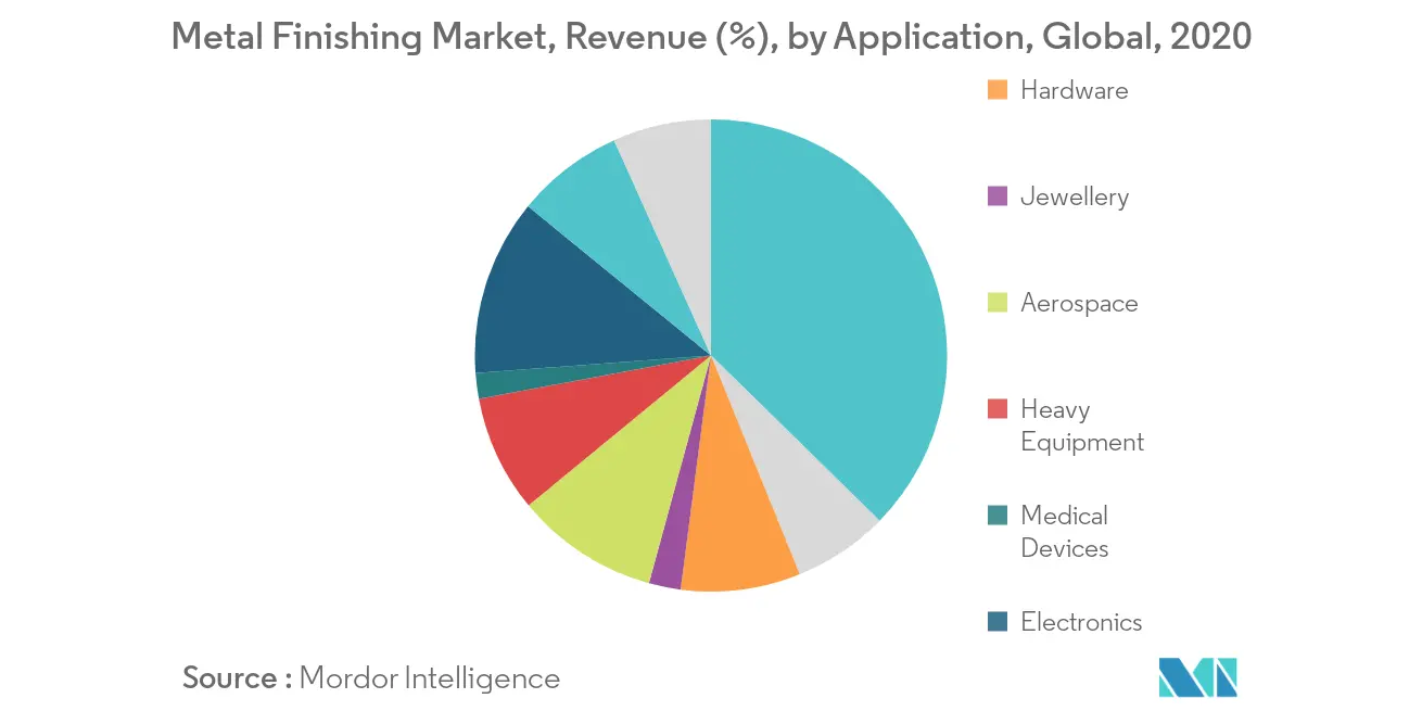Metal Finishing Market - Segmentation Trends