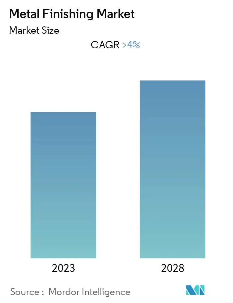 metal finishing market