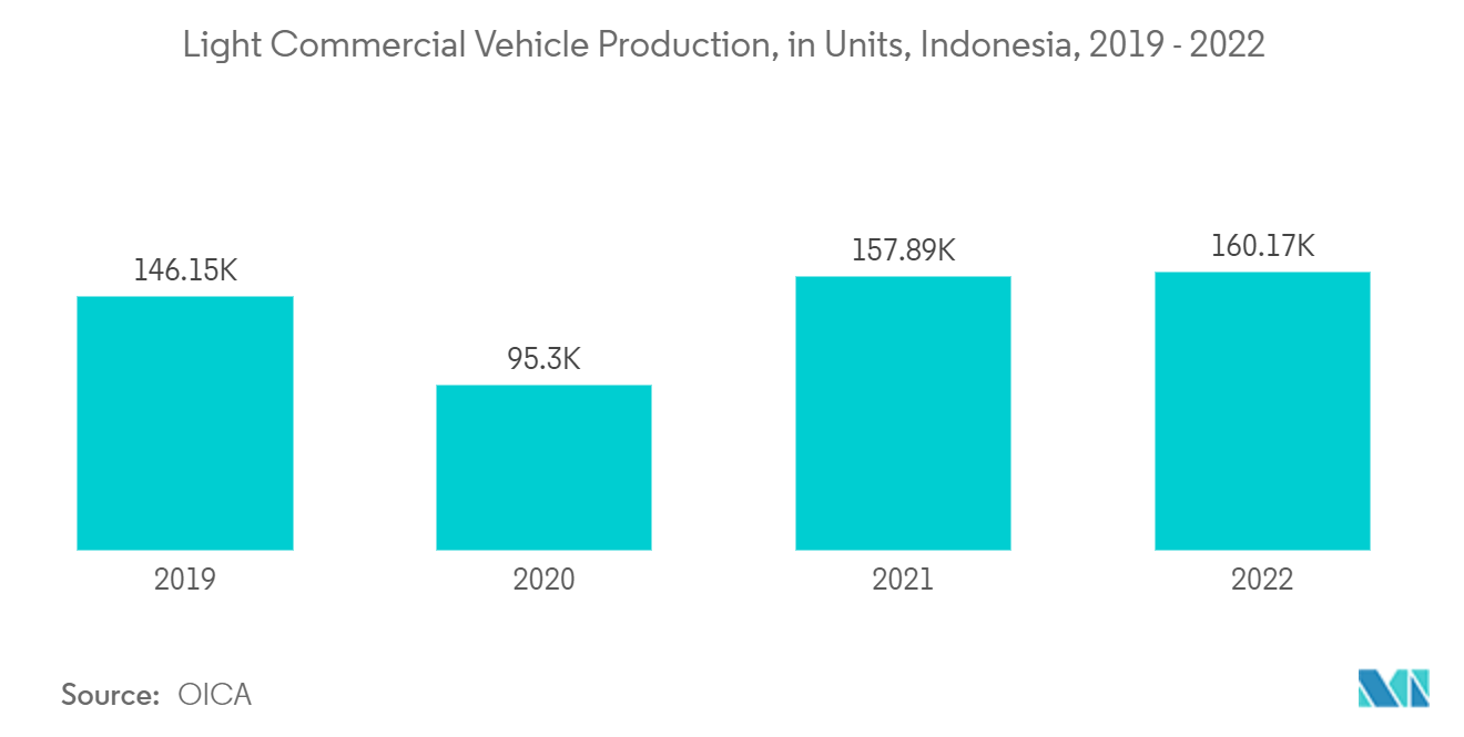 Mercado de Acabamento de Metal – Produção de Veículos Comerciais Leves, em Unidades, Indonésia, 2019 – 2022