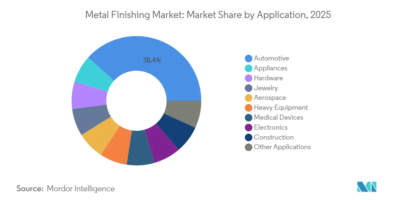 Metal Finishing Market: Market Share by Application, 2025