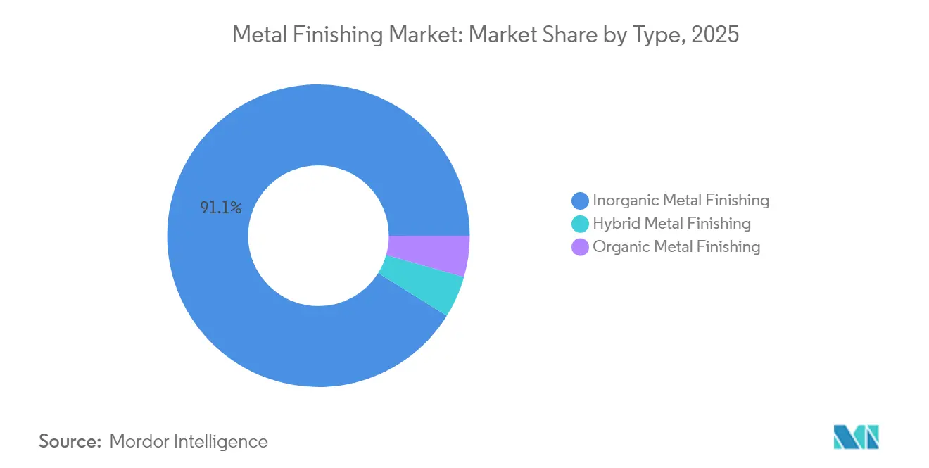 Metal Finishing Market: Market Share by Type, 2025
