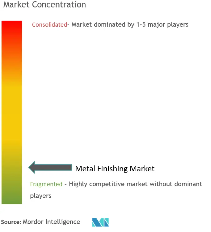 Concentration du marché de la finition des métaux