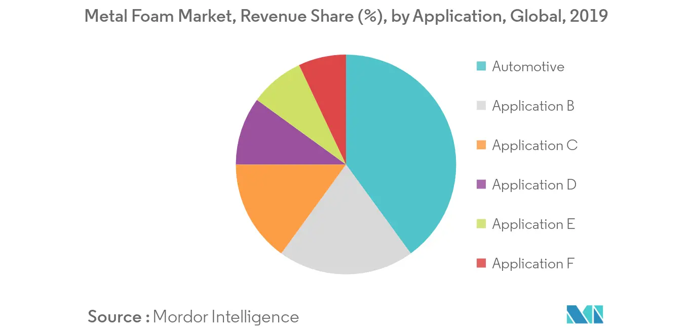 Metal Foam Market, Revenue Share (%), by Application, Global, 2019