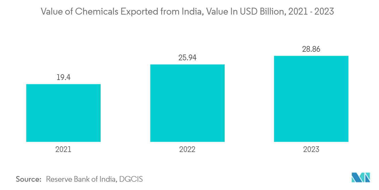 Metal IBC Market: Value of Chemicals Exported from India, Value In USD Billion