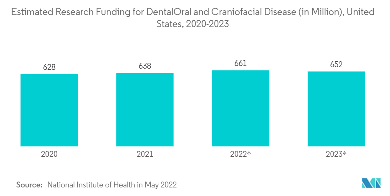 歯科口腔疾患および頭蓋顔面疾患に対する研究費の推定額（百万ドル）：米国_2020-2023年