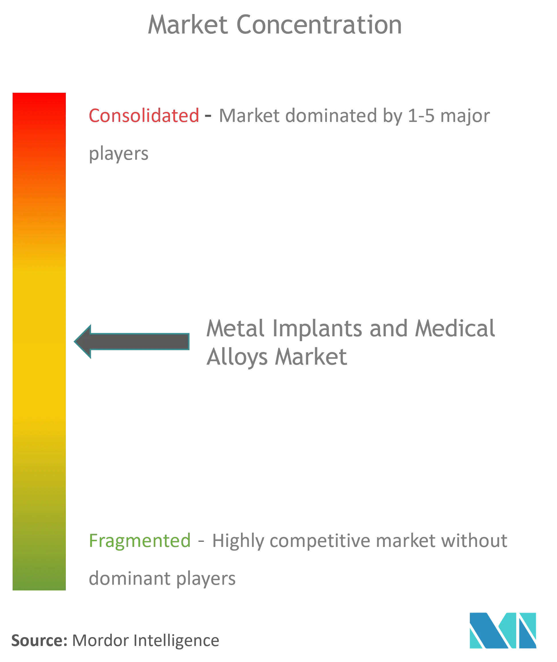Metal Implants and Medical Alloys Market Concentration
